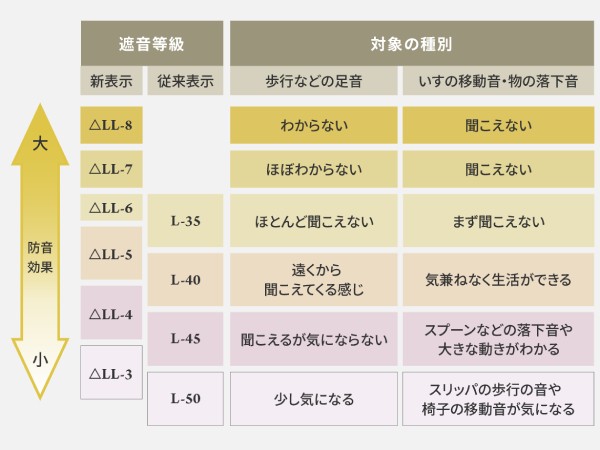 カーペット、ラグの遮音等級表