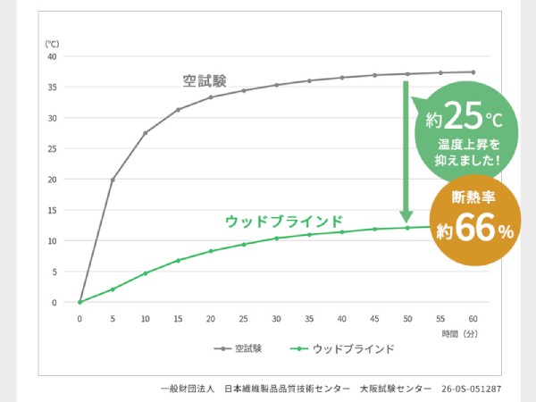 ウッドブラインドの遮熱断熱効果