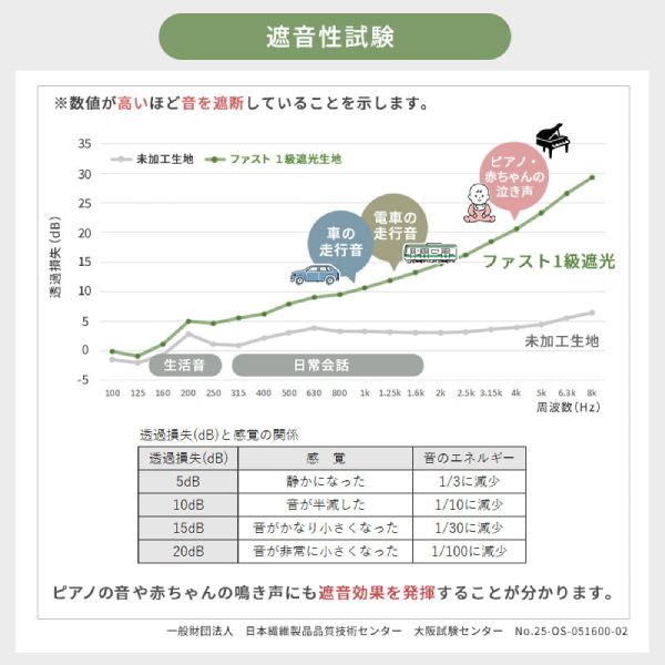 防音機能付きロールスクリーン『ファストシリーズ』の遮音効果