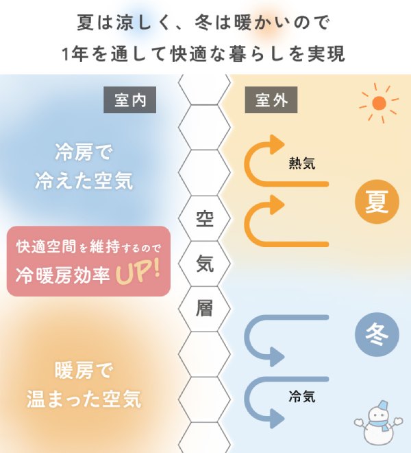 ハニカムスクリーンの構造、冬は断熱、夏は遮熱効果あり