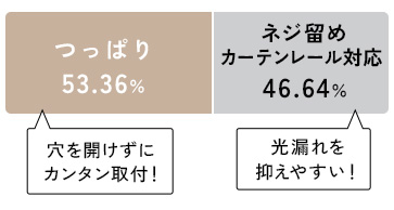 ロールスクリーンのに気の取り付け方法に関するデータ