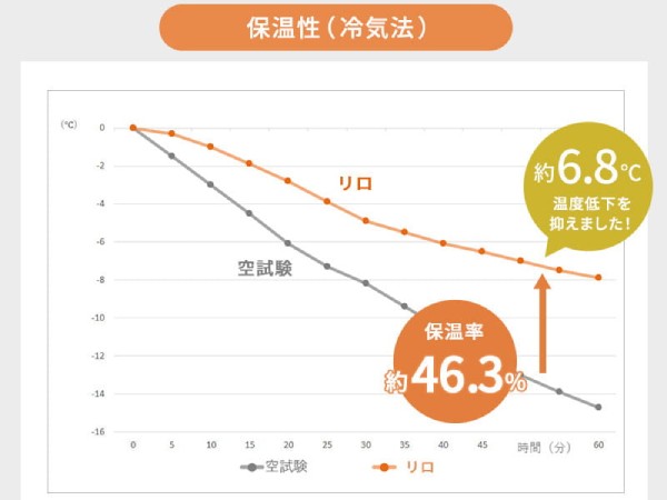 断熱カーテン『リロ』の保温効果