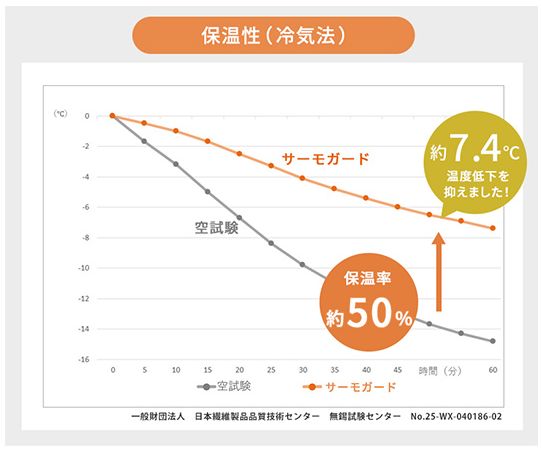 遮熱効果抜群のカーテン『サーモ』の断熱効果