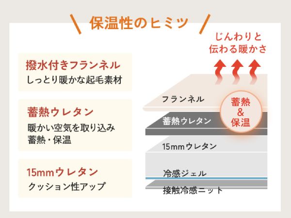 蓄熱ウレタン入りラグ『シーズンズ』の構造