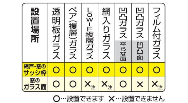 ガラスフィルムに対応している窓ガラス種類