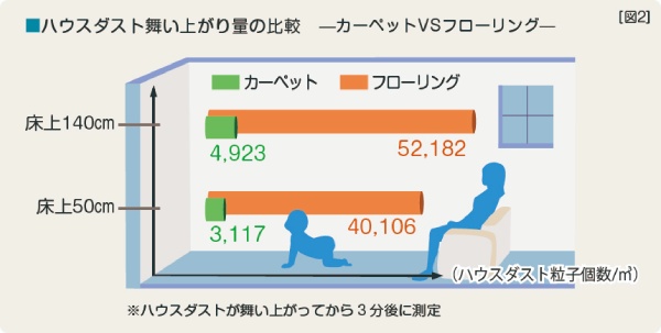 ハウスダストの舞い上がり量（日本カーペット工業組合）