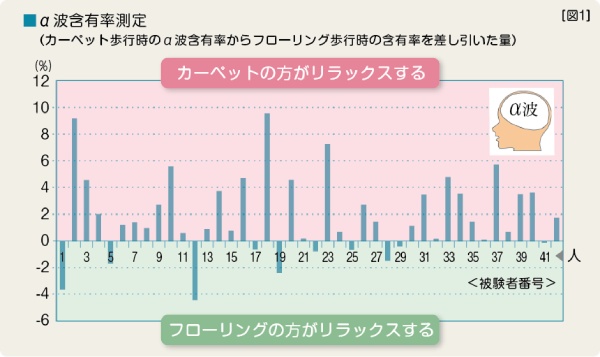 カーペットのリラックス効果の実験結果（日本カーペット工業組合）