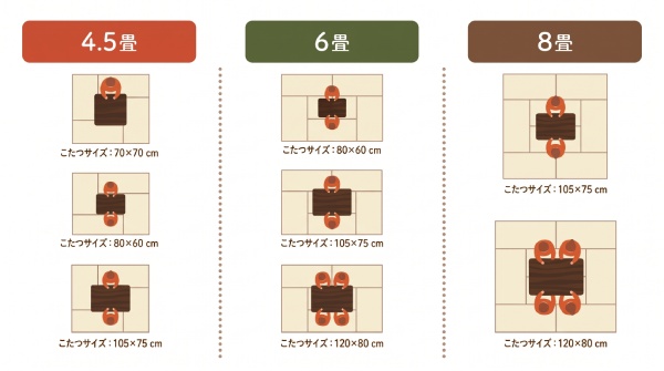 こたつの畳サイズ一覧（4.5畳、6畳、8畳）サイズ